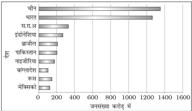 चित्र 2.1 : अत्यधिक सघन जनसंख्या वाले देश