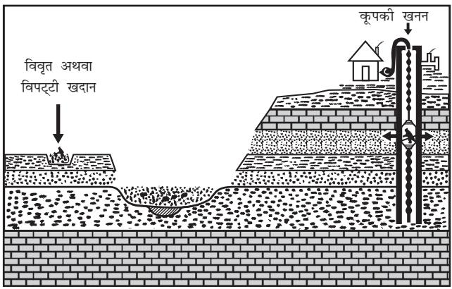चित्र 4.19 : खनन की विधियाँ