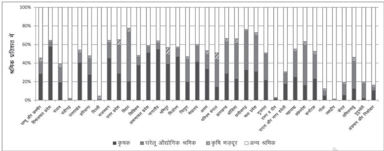 चित्र 1.4 : भारत - व्यावसायिक संरचना, 2011