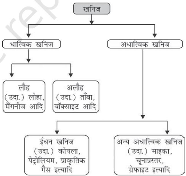 चित्र 5.1 : खनिजों का वर्गीकरण