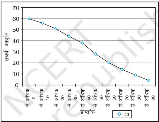 चित्र 1.7: अधिकतर ओजाइव