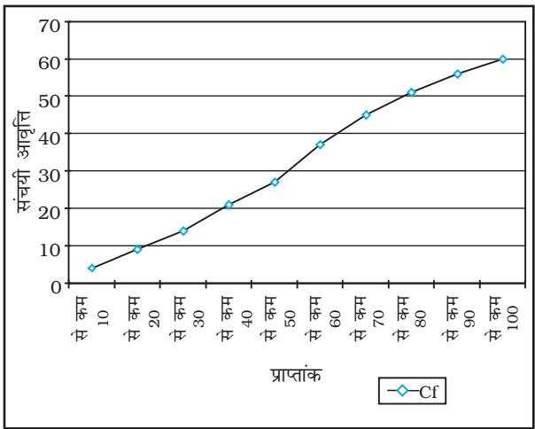 चित्र 1.6 : कमतर ओजाइव