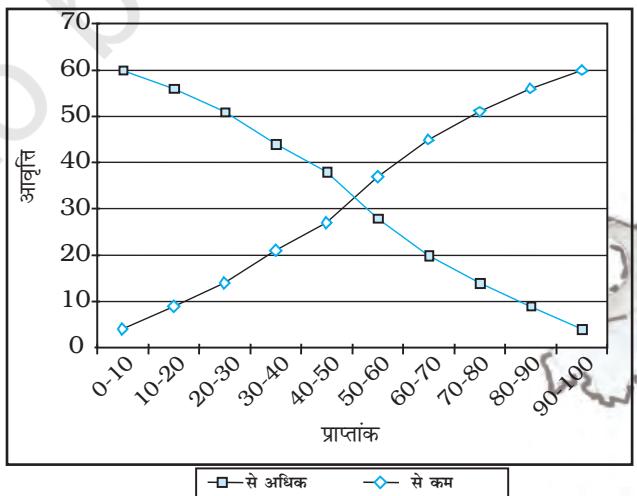 चित्र 1.8 : कमतर और अधिकतर ओजाइव