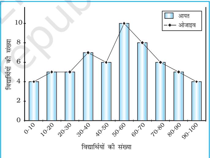 चित्र 1.5 : आवृत्ति वितरण बहुभुज