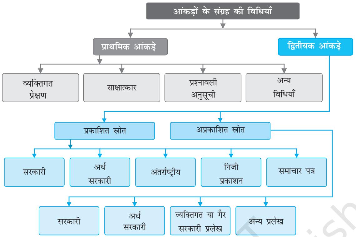 चित्र 1.1 : आंकड़ों के संग्रह की विधियाँ