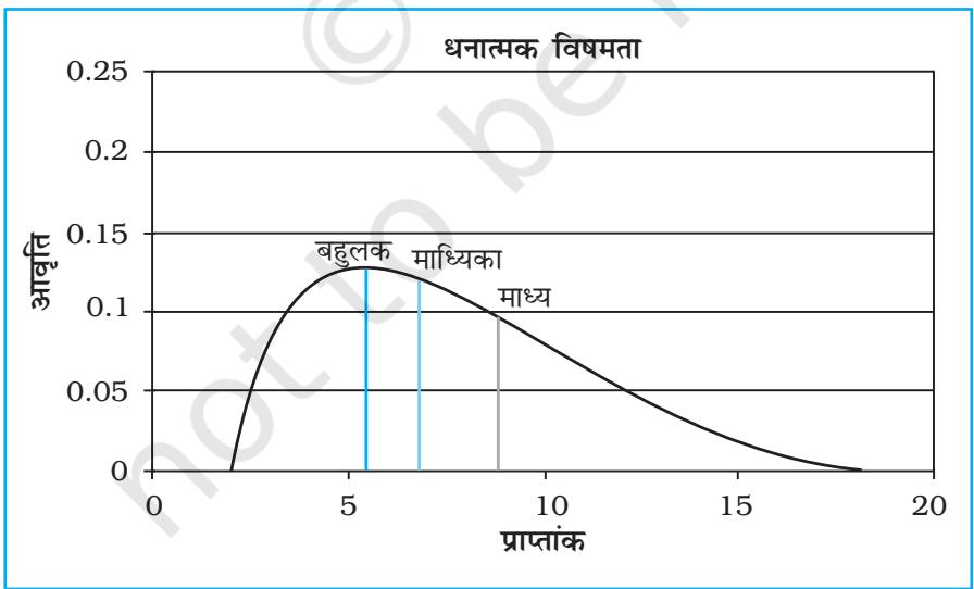 चित्र 2.4 : धनात्मक विषमता
