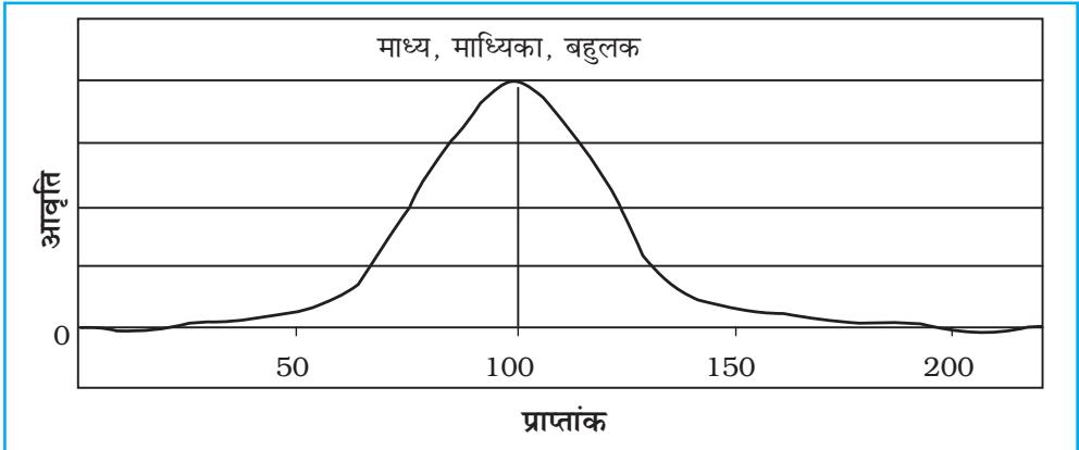 चित्र 2.3 : सामान्य वितरण वक्र