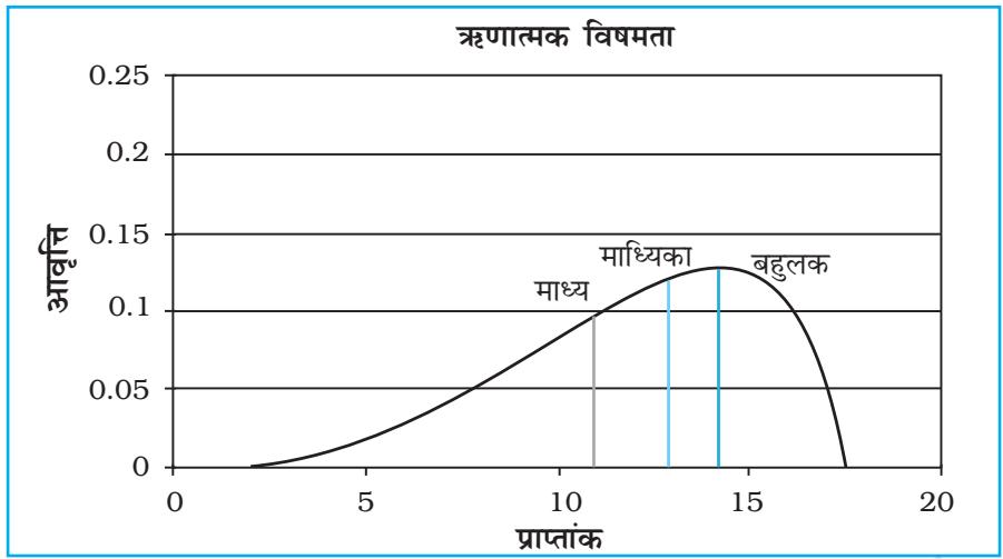 चित्र 2.5 : ऋष्णात्मक विषमता
