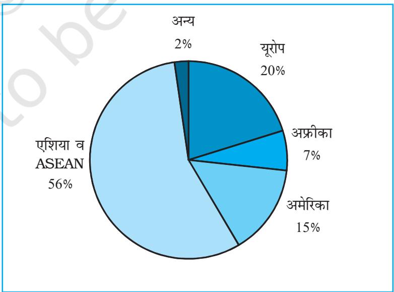 चित्र 3.8 : भारतीय निर्यातों की दिशा 2010-11