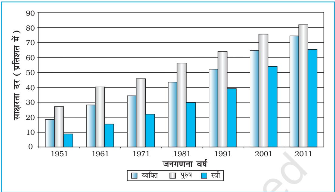 चित्र 3.6 : साक्षरता दर, 1951-2011