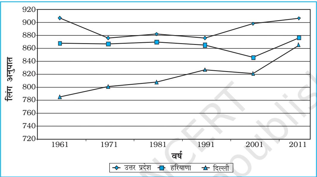 चित्र 3.3 : चुने हुए राज्यों का लिंग अनुपात 1961-2011