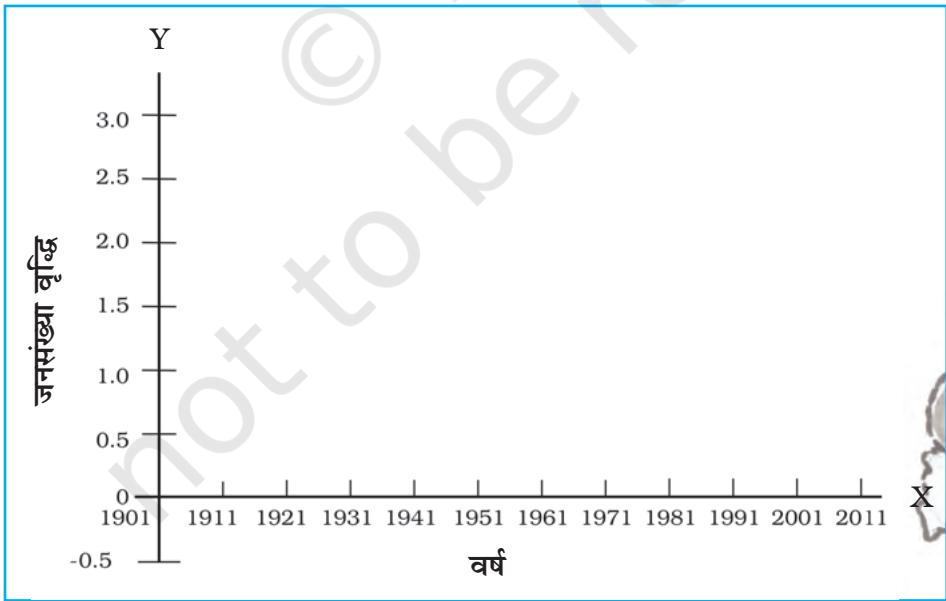 चित्र 3.1 : रेखाग्राफ की रचना
