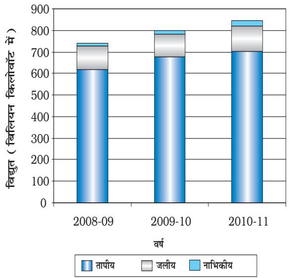चित्र 3.7 : भारत में कुल बिजली उत्पादन