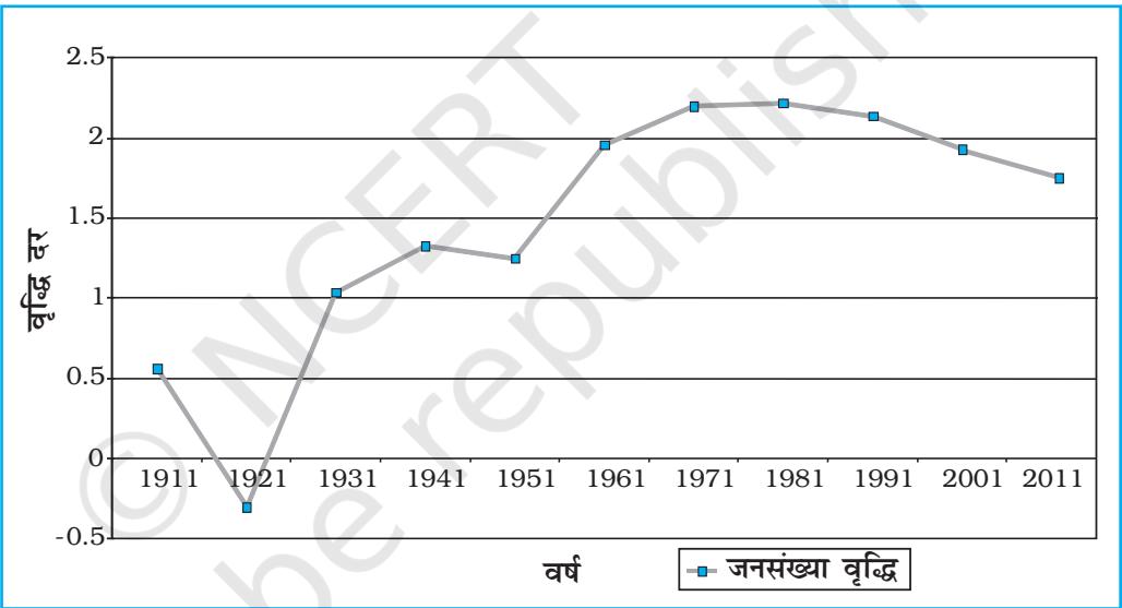 चित्र 3.2 : भारत में जनसंख्या की वार्षिक वृद्धि 1901-2011