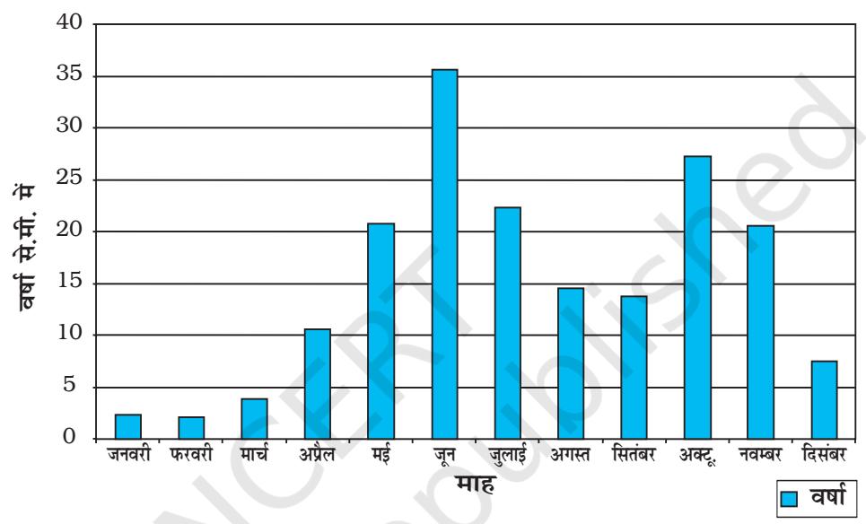 चित्र 3.4 : थिरुवनंथपुरम की औसत मासिक वर्षा