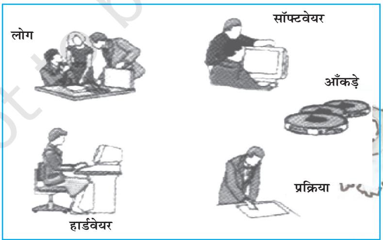 चित्र 4.2: भौगोलिक सूचना तंत्र के आधारभूत घटक
