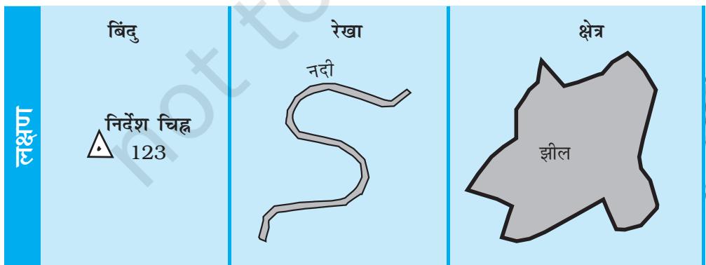चित्र 4.1 : बिंदु, रेखा और क्षेत्र लक्षण
