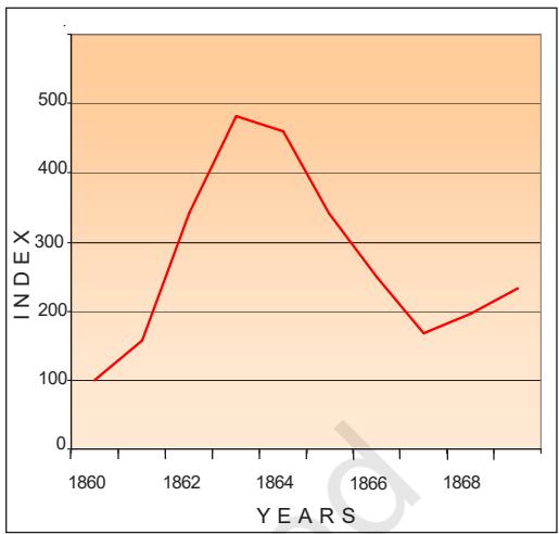 Fig. 9.15The cotton boom