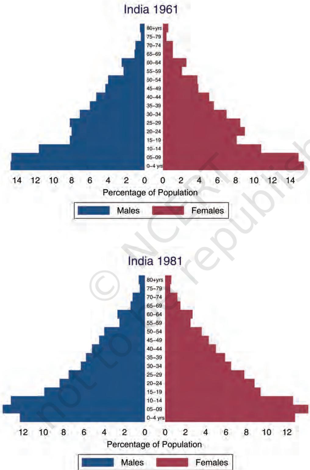 CHART 3: AGE GROUP PYRAMIDS, 1961, 1981, 2001 AND 2026