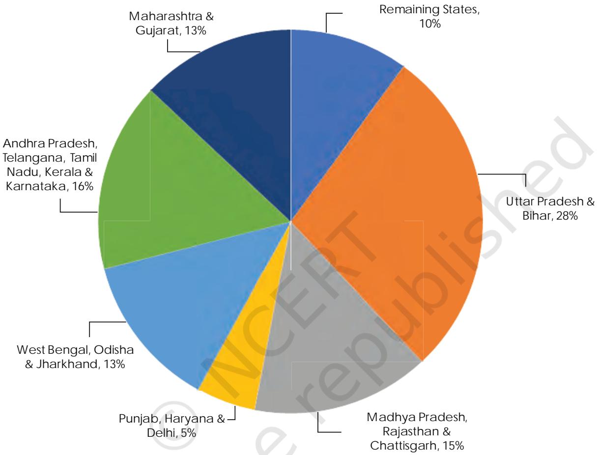 CHART 2: REGIONAL SHARES OF PROJECTED POPULATION
GROWTH UPTO 2041