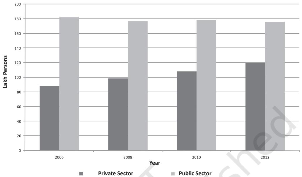 EMPLOYMENT IN ORGANISED SECTORS