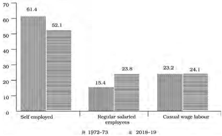 Distribution of workers in India by employment status, 1972–2019