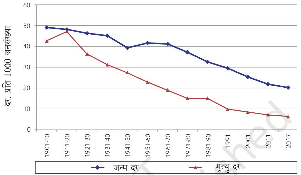 चार्ट 1: भारत में जन्म एवं मृत्यु दरें 1901–2017