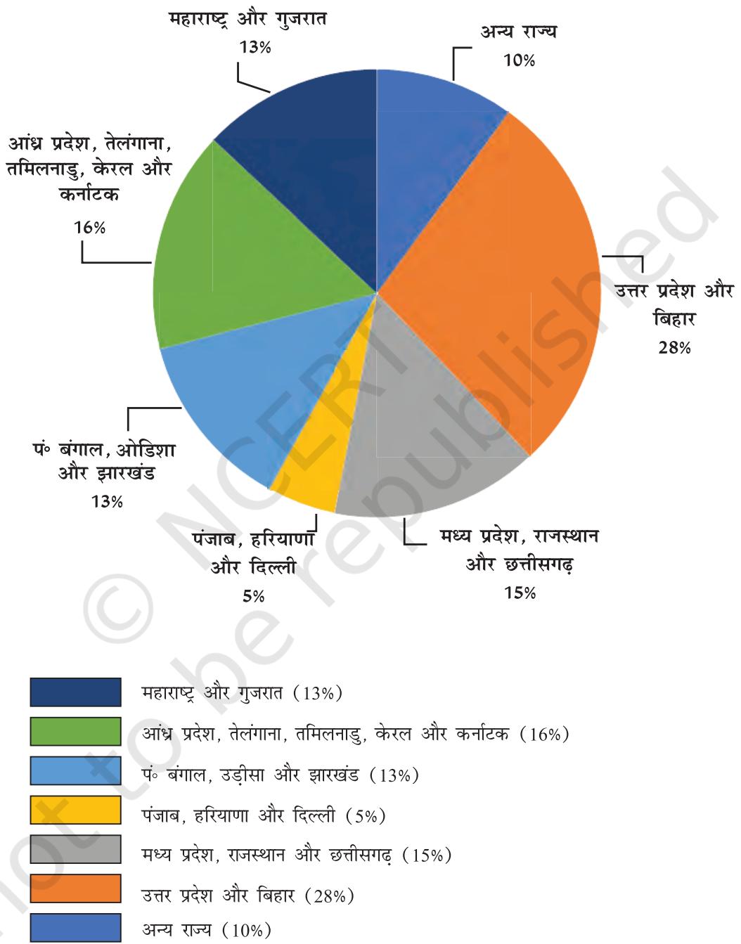 चार्ट 2: वर्ष 2041 तक प्रक्षेपित जनसंख्या के
क्षेत्रवार हिस्से