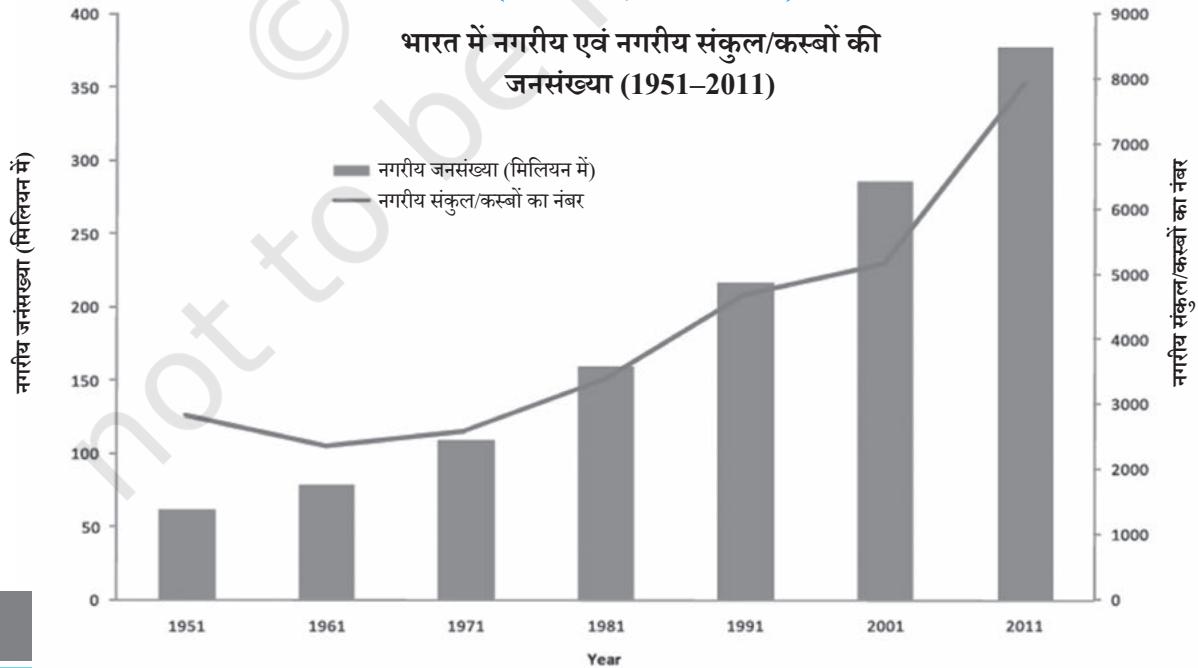 चुने हुए महानगरीय शहरों की जनसंख्या
(नगरीय एगलोमरेशंस)