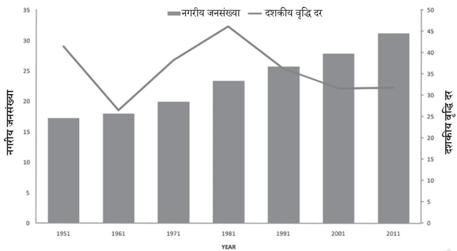 चुने हुए महानगरीय शहरों की दशकीय वृब्दि दर प्रतिशत में