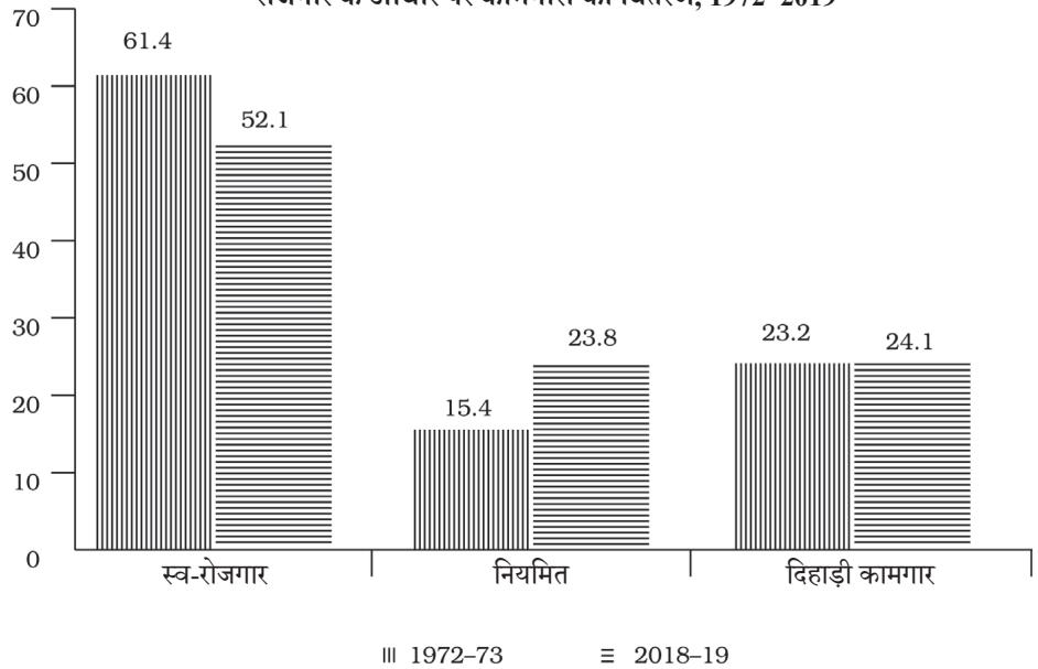 रोजगार के आधार पर कामगारों का वितरण, 1972–2019
